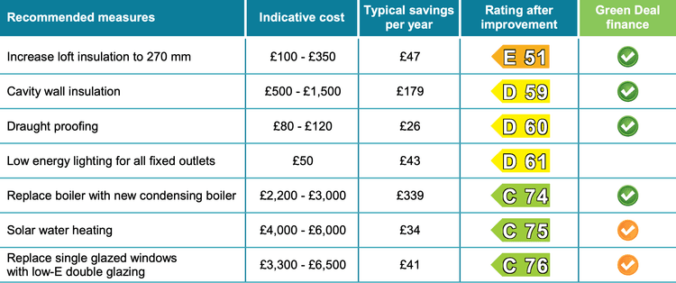 Epc Explained What is an Energy Performance Certificate & EPC Rating? | GetAgent